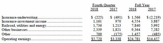 Berkshire Hathaway’s Annual Report | Articles | Stansberry Research