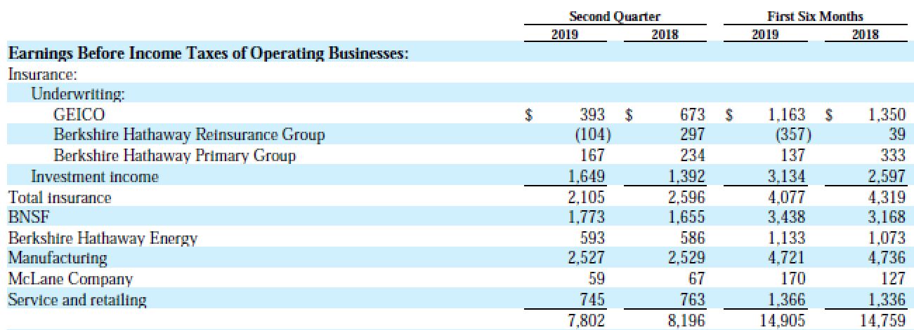 Analysis Of Berkshire Hathaway's Q2 Earnings; Tips On Becoming More ...