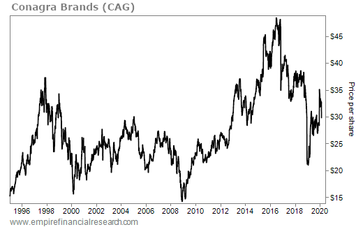 My analyst's take on Conagra Brands; The Moldy Whopper; Shocking ...