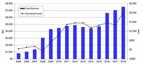 Activision Blizzard: An Expensive Long-Term Idea (NASDAQ:ATVI