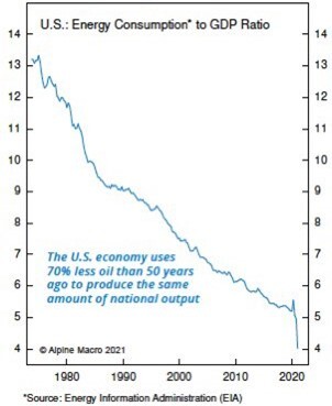 Oil Consumption