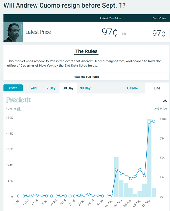 081221 WTD PredictIt chart