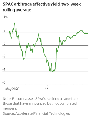 101421 WTD WSJ chart 1