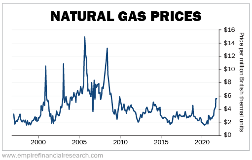 102221 WTD Natural Gas Prices