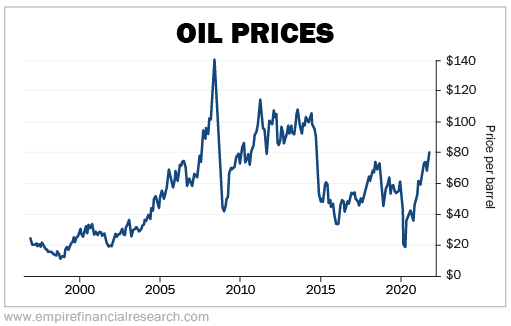 102221 WTD Oil Prices