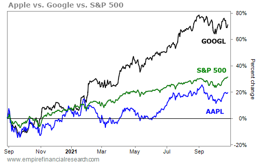 102721 WTD googl aapl spx 2