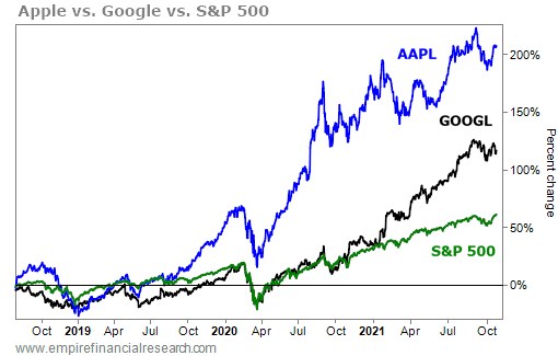 102721 WTD googl aapl