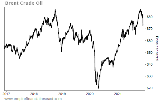 113021 WTD brent crude oil