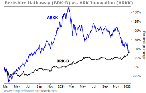 https://assets.empirefinancialresearch.com/uploads/2022/01/011322-WTD-brk-b-vs-arkk.png