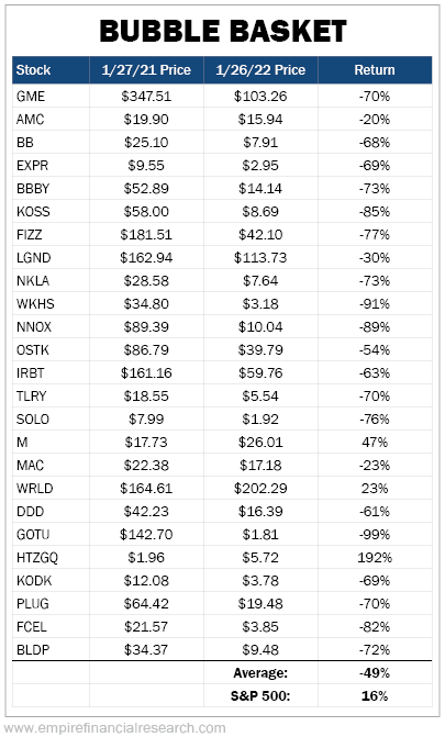 https://assets.empirefinancialresearch.com/uploads/2022/01/012722-WTD-Bubble-Basket1.png