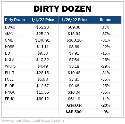 https://assets.empirefinancialresearch.com/uploads/2022/01/012722-WTD-Dirty-Dozen1.png