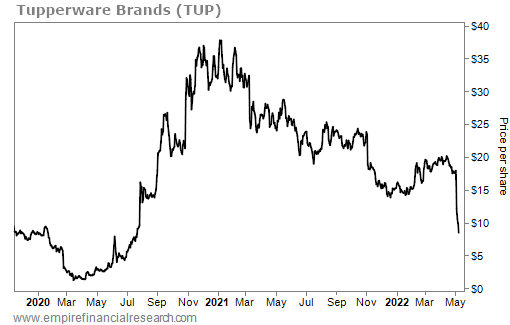 https://assets.empirefinancialresearch.com/uploads/2022/05/051022-EFD-tup.png