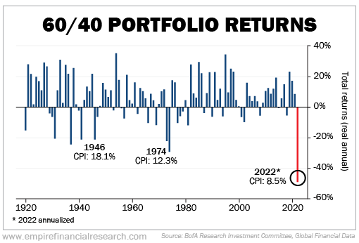 the-60-40-portfolio-is-dead-empire-financial-daily-empire