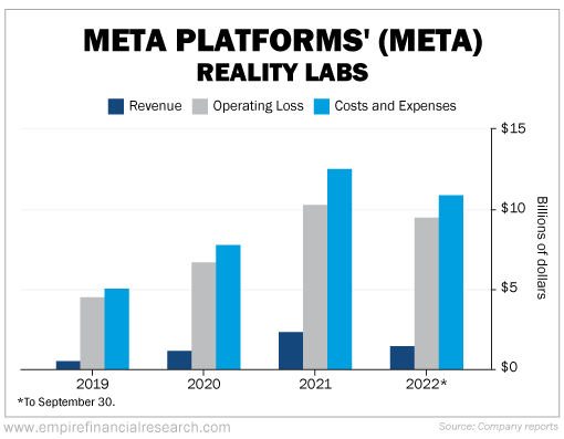 Meta Reality Labs Latest Revenue & Operating Cost Figures Aren't Going to  Make Investors Happy