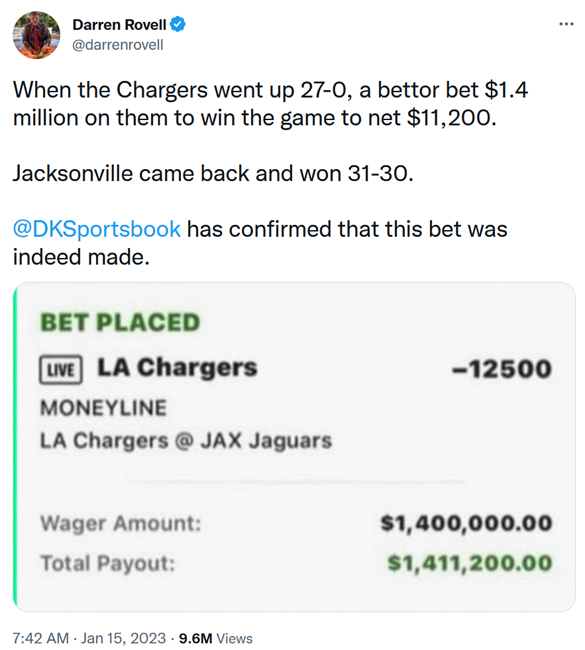 Gambler loses more than $1.4 million betting on Chargers vs. Jaguars