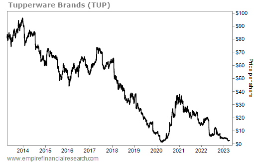 Tupperware Brands Stock: Cheap For A Reason (NYSE:TUP)