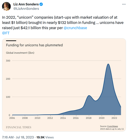 https://assets.empirefinancialresearch.com/uploads/2023/08/080223-WTD-LizAnnSonders-tweet-2.png