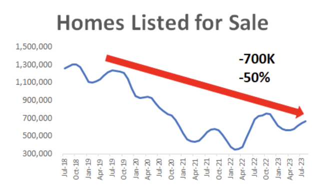 The Last Time I Saw This, The Housing Market Collapsed | Moneyball ...